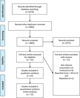 Serum C-peptide level and the risk of cardiovascular diseases mortality and all-cause mortality: a meta-analysis and systematic review